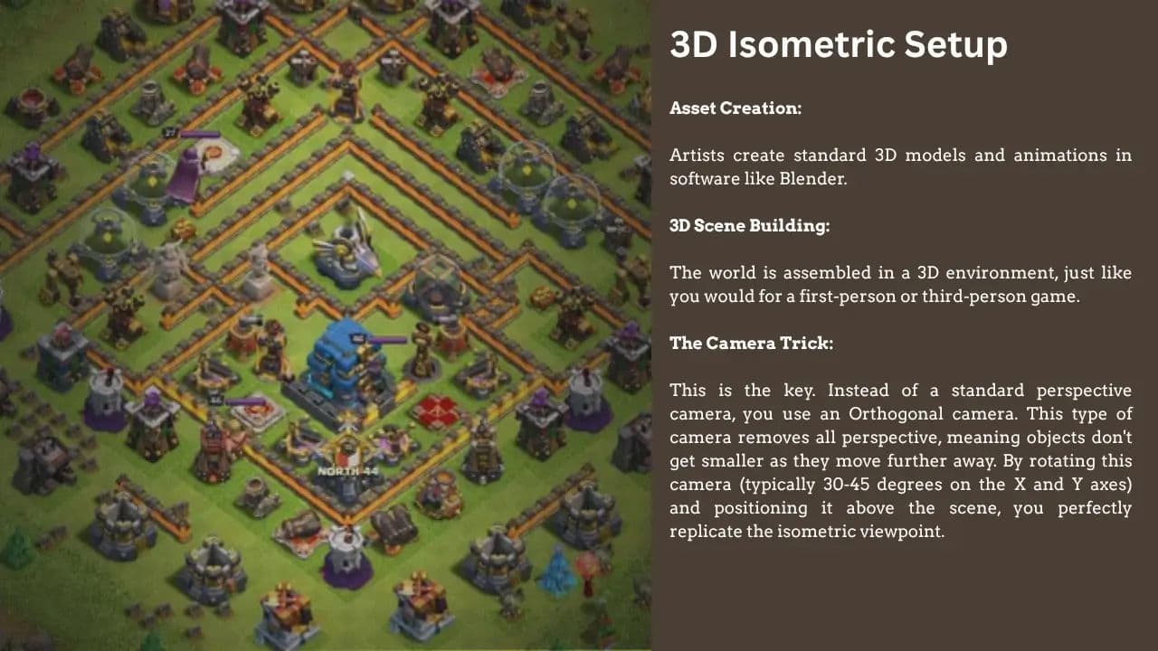 3D Isometric Setup